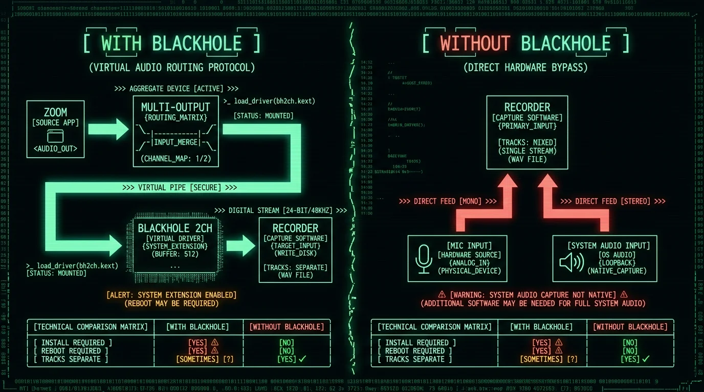 BlackHole vs native system audio capture comparison for Mac call recording