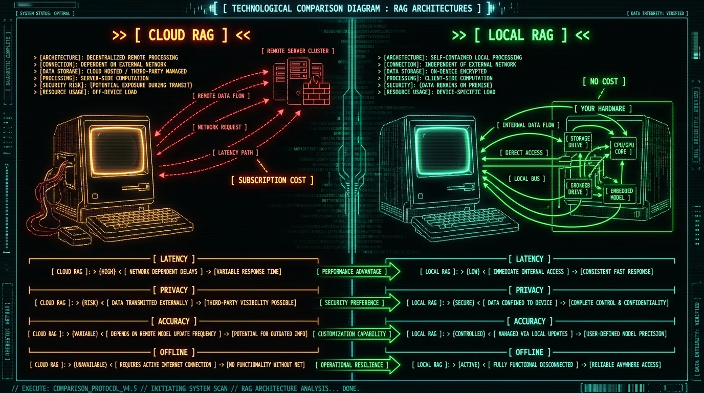 Cloud vs local retrieval-augmented chat comparison schematic showing data flow and cost differences