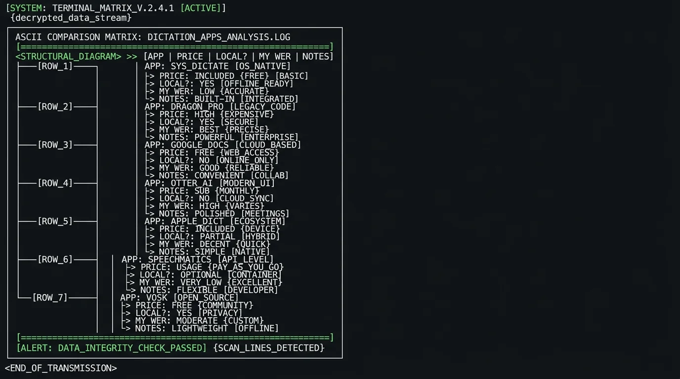ASCII comparison matrix of 7 Mac dictation apps for ADHD showing price, local mode, and WER accuracy