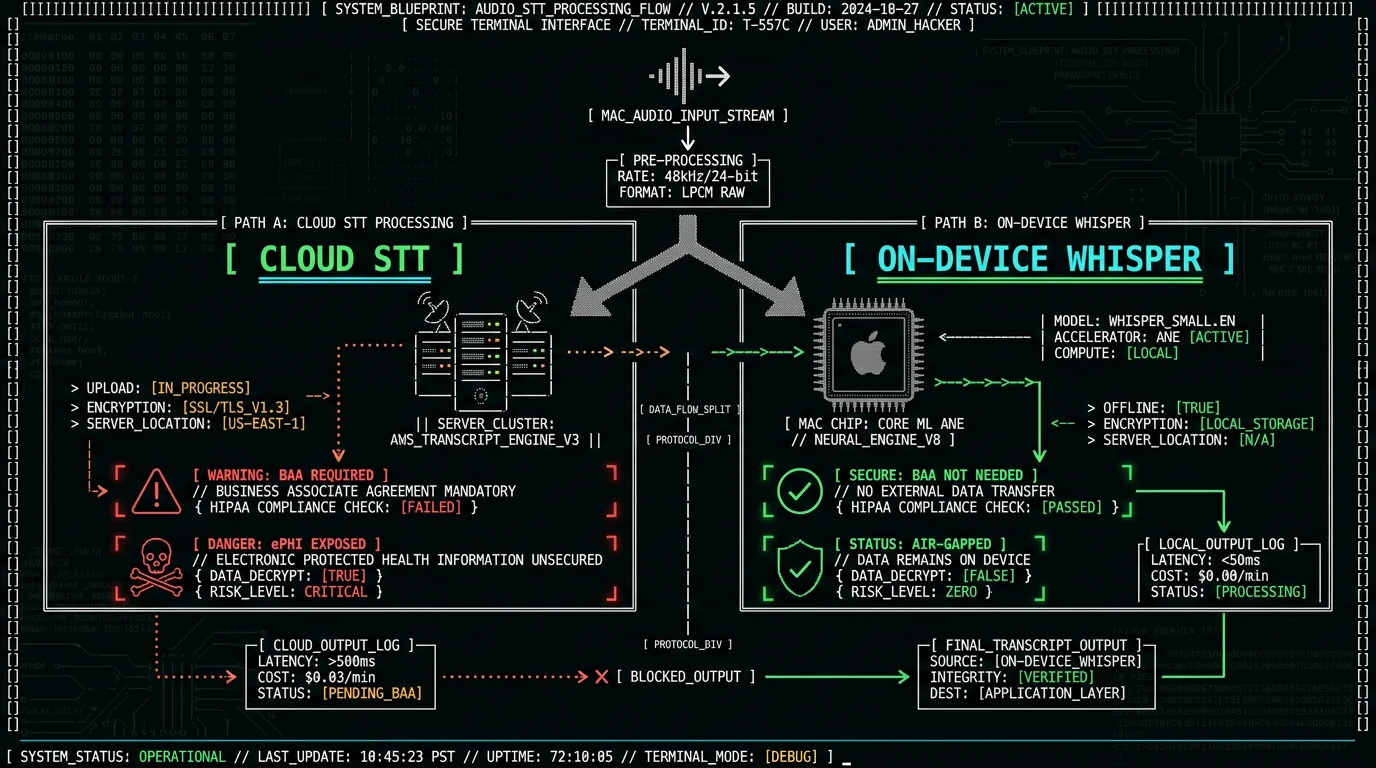 HIPAA-compatible speech-to-text flowchart comparing cloud vendor BAA path vs on-device Whisper air-gapped path for Mac healthcare workflows