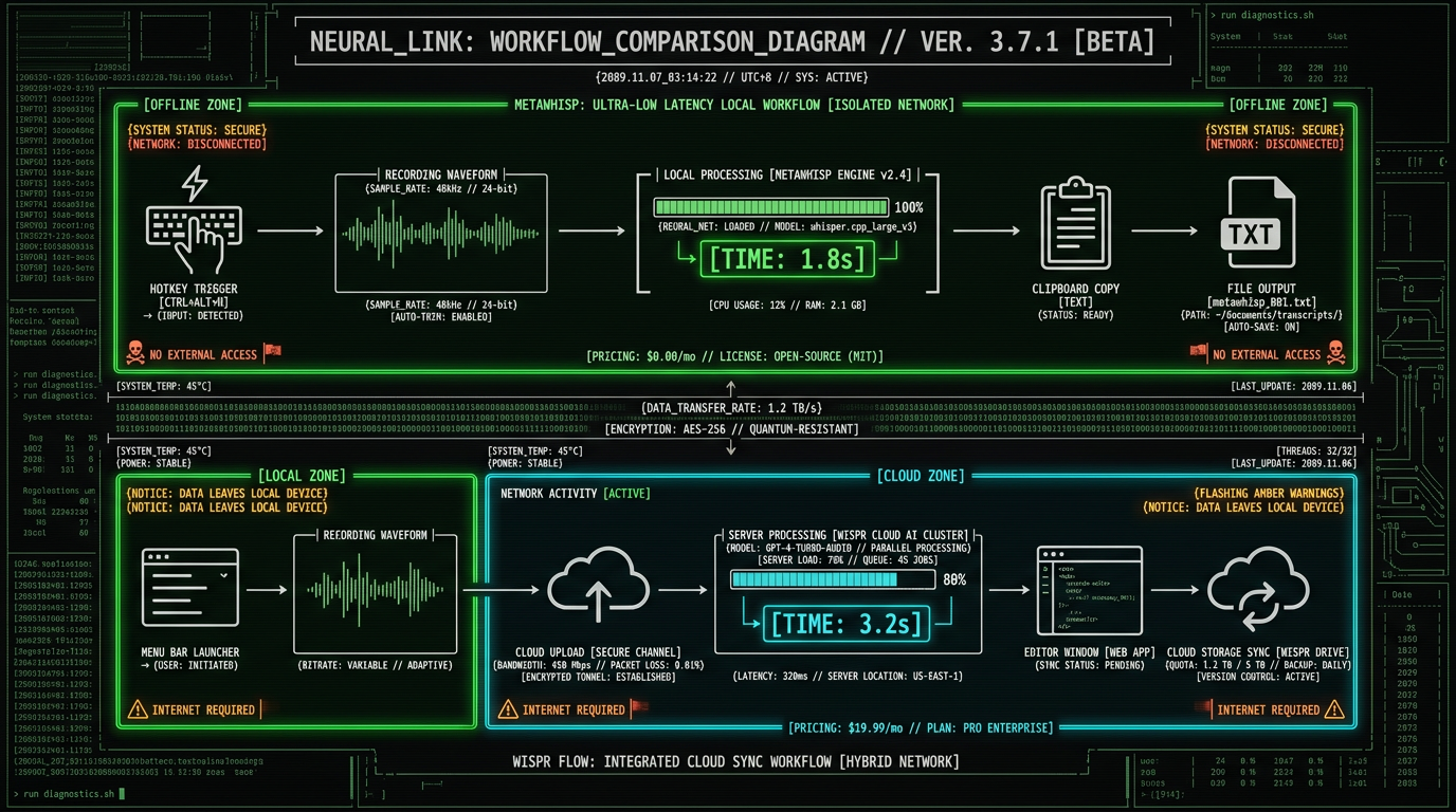 Workflow diagram comparing MetaWhisp local hotkey-driven transcription versus Wispr Flow cloud-synced editor workflow