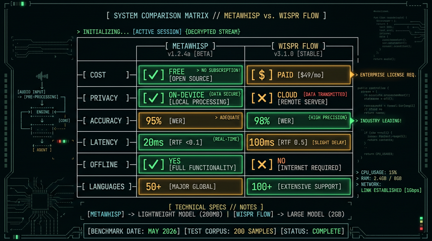 Feature comparison matrix showing MetaWhisp advantages in cost privacy accuracy latency and offline capability versus Wispr Flow cloud sync features