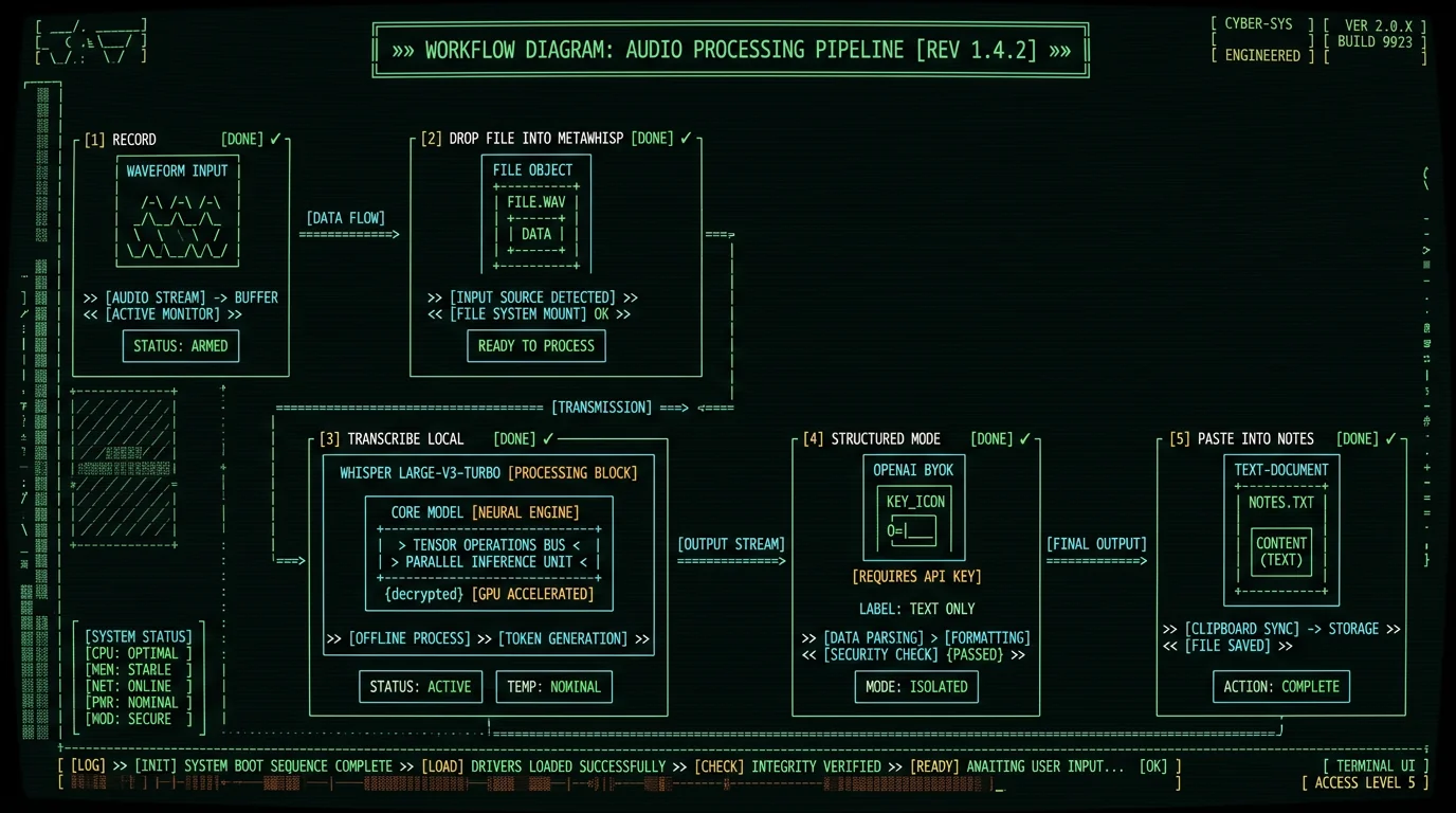 Step-by-step workflow diagram for offline AI meeting secretary on MacBook