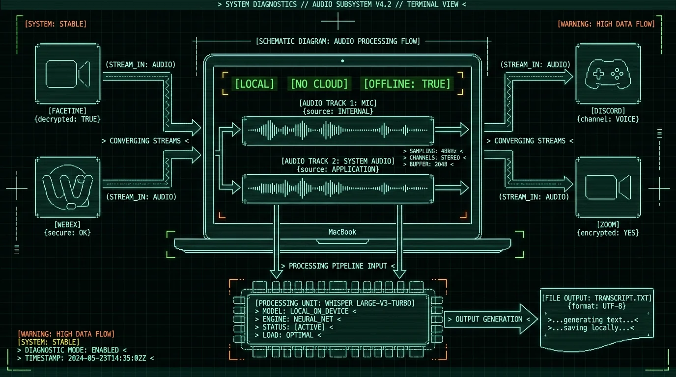 Schematic diagram of one local pipeline that records FaceTime Webex Discord calls as separate mic and system audio tracks and runs Whisper on-device on Mac