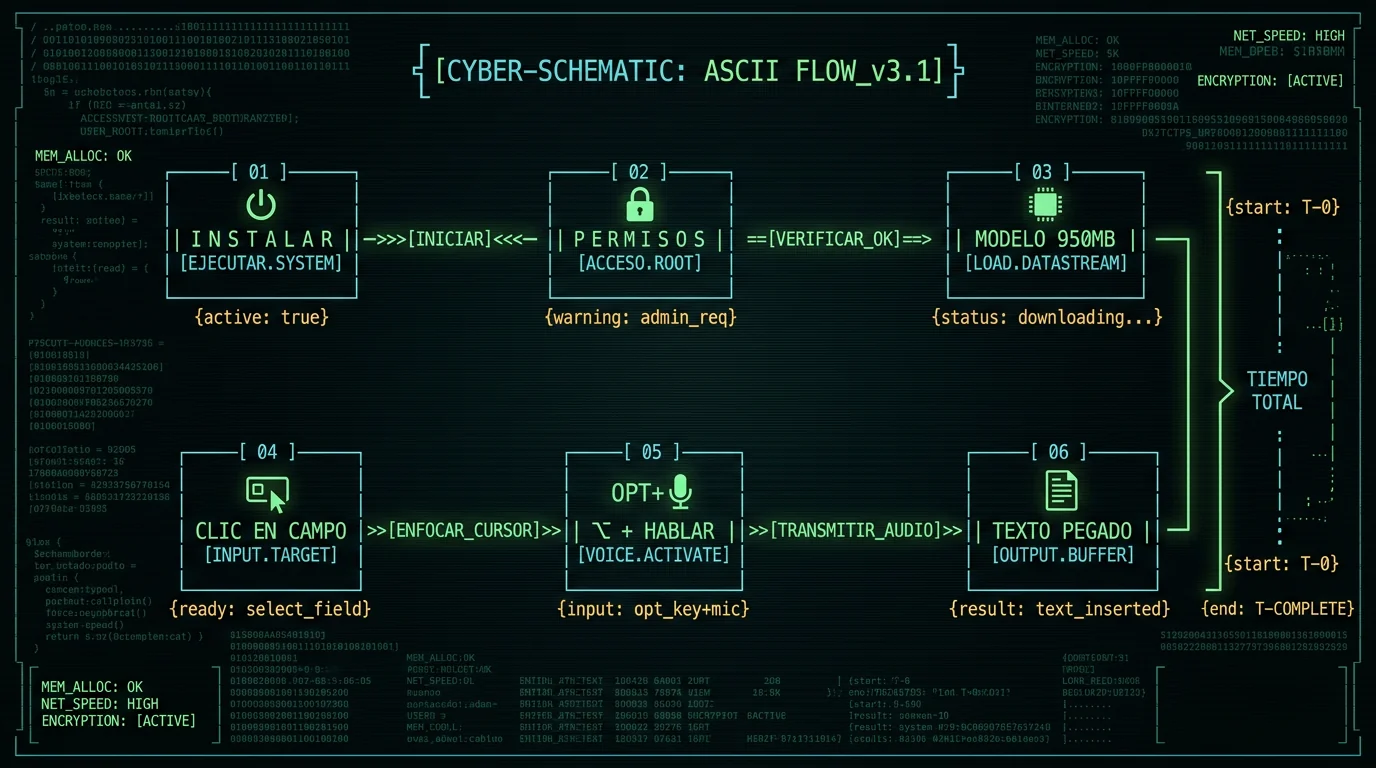 ASCII step-by-step workflow diagram for installing MetaWhisp and starting Spanish dictation on Mac