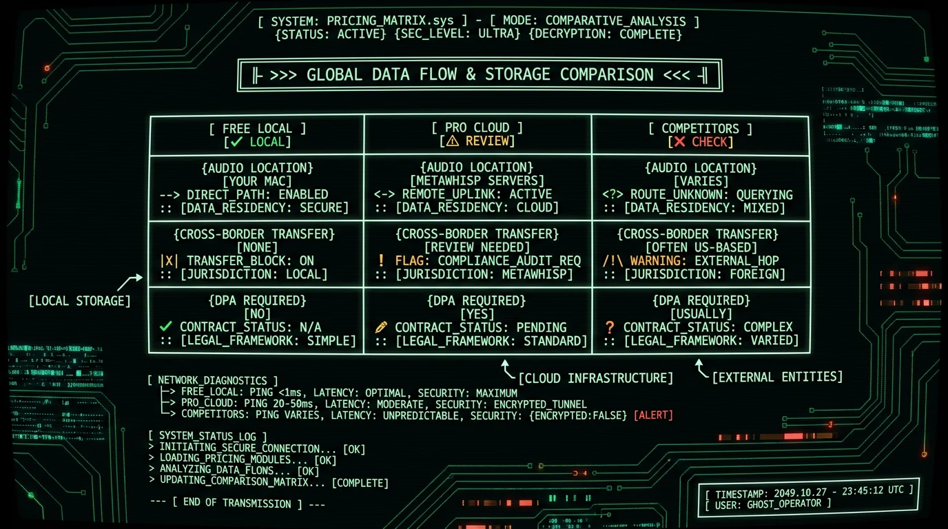 ASCII-style comparison table of free local vs Pro cloud vs competitors for voice-to-text data handling