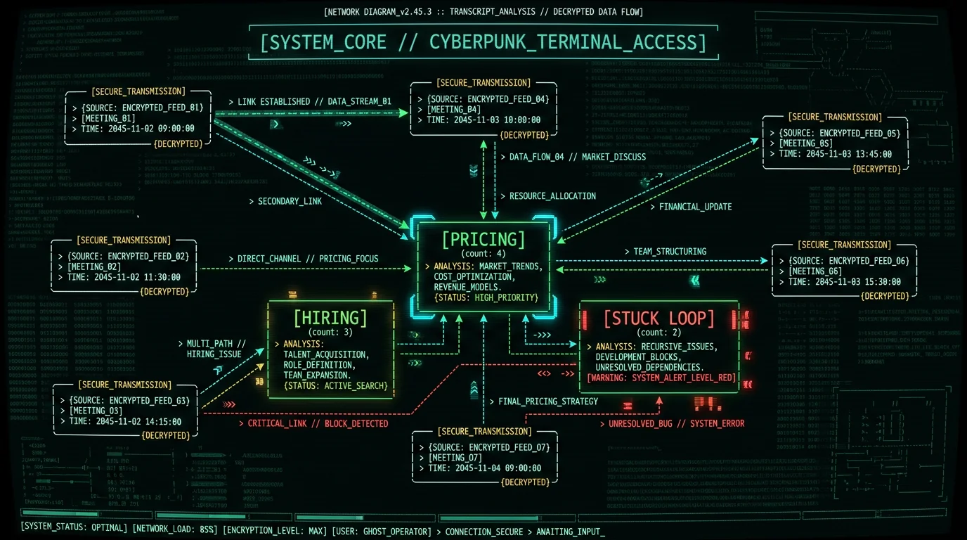 Network diagram showing recurring themes across a week of meeting transcripts surfaced by weekly insights