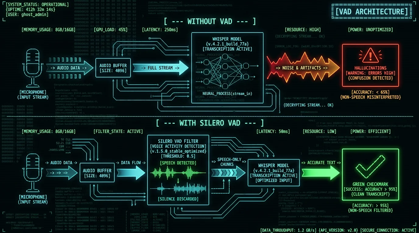 Voice activity detection architecture diagram comparing Whisper without VAD producing hallucinations versus WhisperKit's built-in voice activity detection (VAD) pipeline producing clean transcripts on Mac