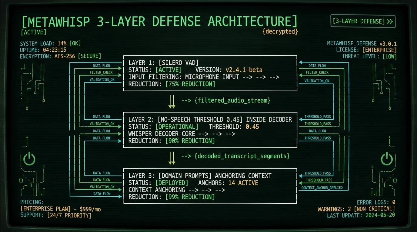 MetaWhisp three-layer defense architecture against Whisper hallucinations showing WhisperKit's built-in voice activity detection (VAD) pre-filter no-speech threshold and domain prompts on Mac