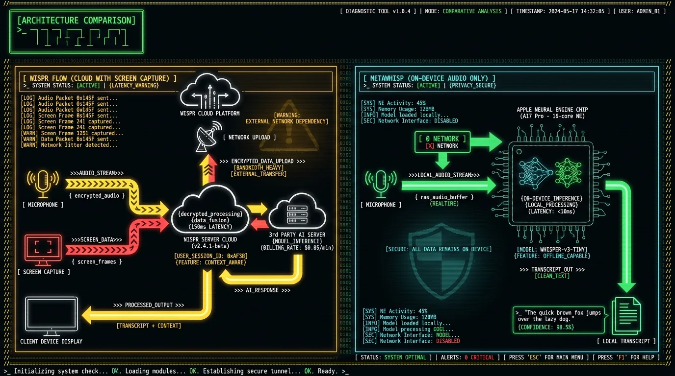 Architecture comparison diagram showing Wispr Flow cloud screenshot capture versus MetaWhisp on-device audio-only Whisper transcription for Mac with security implications
